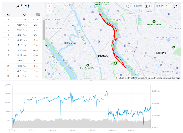 3時間走で34.7kmを走った際のランニング記録データ - 第44章