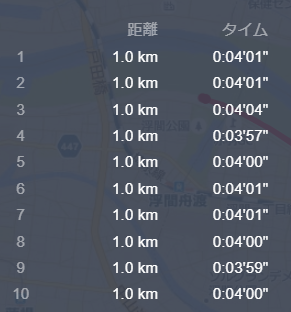 東京チャレンジマラソン0〜10kmのラップ記録。サブエガペースで安定して刻めている序盤のデータ