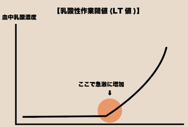 乳酸が急激に増加するLT値を示したグラフ。マラソンにおけるペース維持の限界点を表現