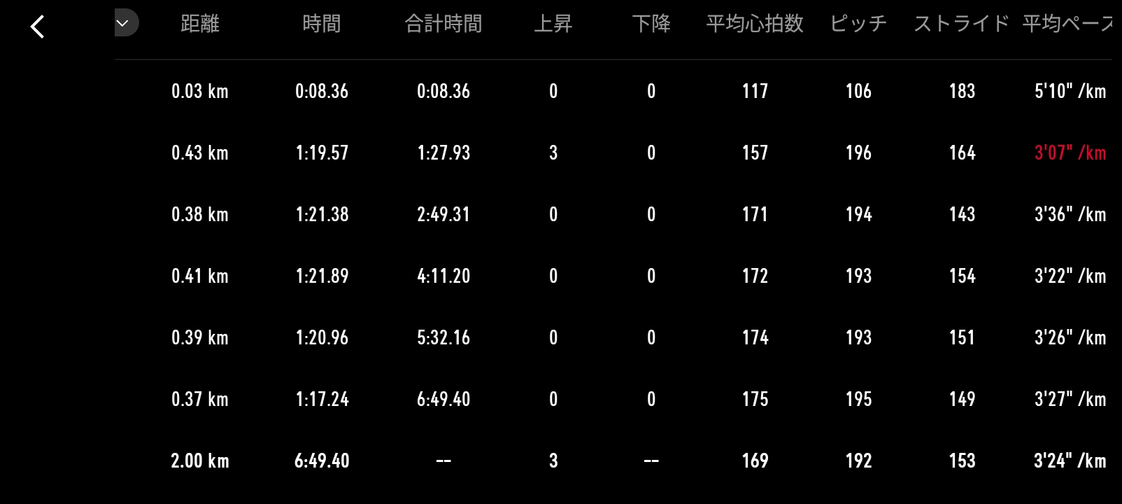 COROSウォッチ 2000m各区間ラップ詳細表 ピッチ193〜196spm 心拍157〜175bpm レペテーション