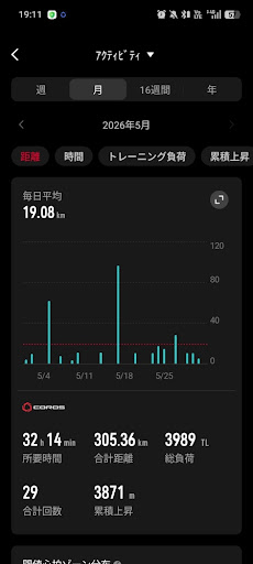COROS月間アクティビティ画面 2026年5月の合計距離305.36km29回累積上昇3871m - 月間走行距離総括