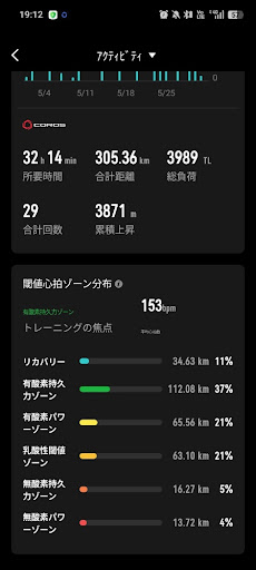 COROS閾値心拍ゾーン分布 リカバリー11%有酸素持久37%有酸素パワー21%乳酸性閾値21% - 5月月間強度分析