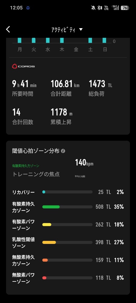 COROSの閾値心拍ゾーン分布 平均心拍140bpm 低強度37%中高強度63%の割合 - 80/20の法則から外れたトレーニング強度配分