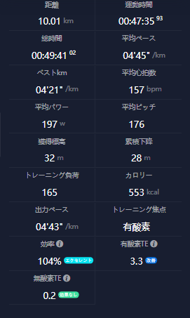 COROSウォッチに表示された10.01km・平均ペース4分45秒・平均心拍157bpmのサマリー画面 - マリンシューズ芝生ビルドアップ走のデータ