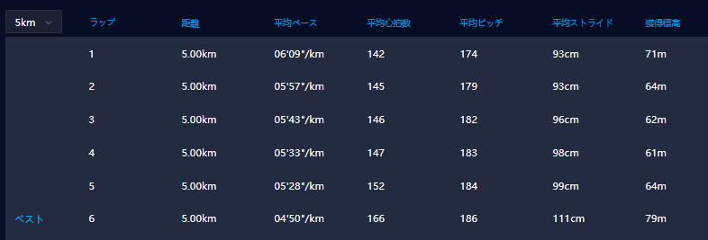 5km毎ラップ表 ペース6分09秒から4分50秒へビルドダウン心拍上昇 - クロカン30km後半ビルドアップ