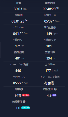 COROSウォッチの30km走サマリー画面 距離30.03km時間3時間01分有酸素TE4.9 - 岩名クロカン30km走データ
