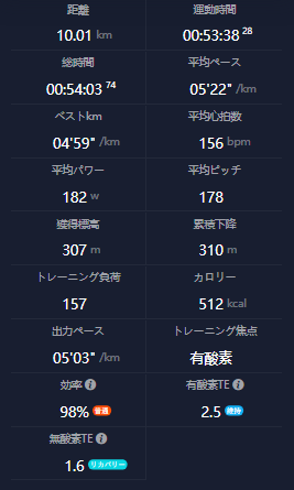 距離10.01km平均ペース5分22秒平均心拍156bpmの坂道ファルトレク総合データ