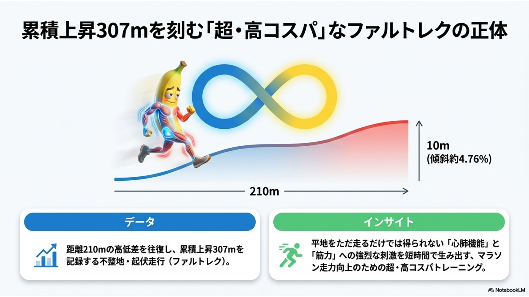 累積上昇307mを刻む超高コスパなファルトレクの正体 - 距離210m高低差10m傾斜4.76%の概念図