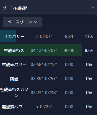 Garminのペースゾーン内訳画面 有酸素持久83%・リカバリー17% - 野辺山100km後の芝生回復ラン心拍ゾーン