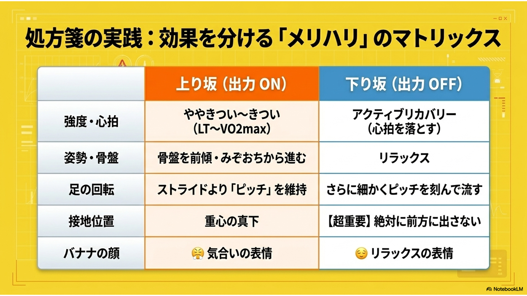 坂道ジョグのメリハリ実践マトリックス 上り出力ONと下り出力OFFの強度姿勢ピッチ接地比較 - サブスリー級ランニングフォーム解説