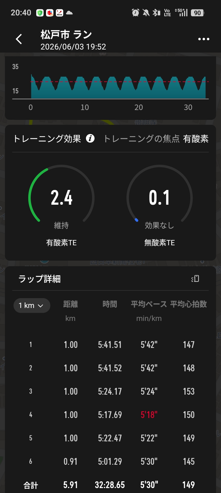ジョグのトレーニング効果 有酸素TE2.4維持と1kmごとのラップ - 疲労下でも5'30で安定したリカバリージョグ