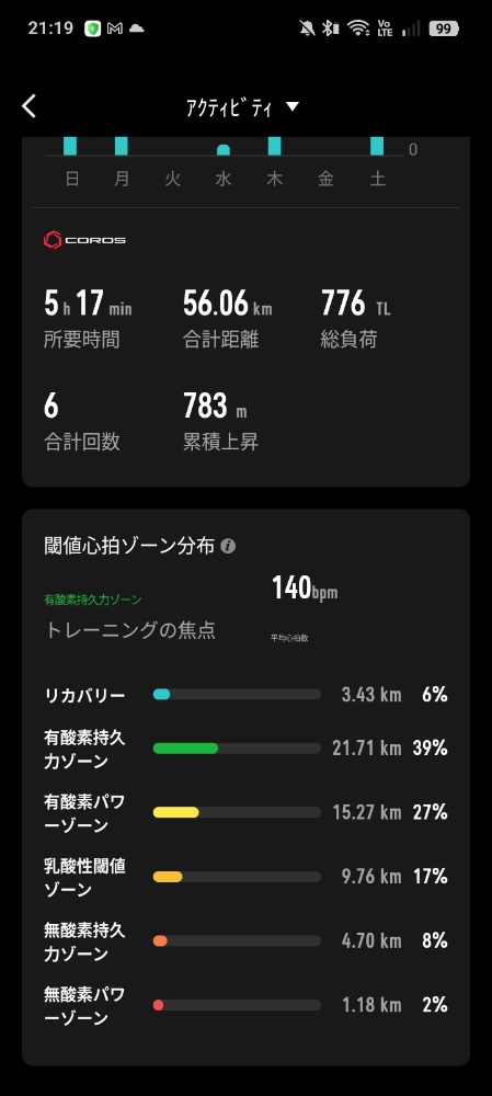 COROSアプリの週間閾値心拍ゾーン分布 - リカバリー6%・有酸素持久力39%・有酸素パワー27%・LT17%・無酸素持久力8%・無酸素パワー2%で平均心拍140bpm