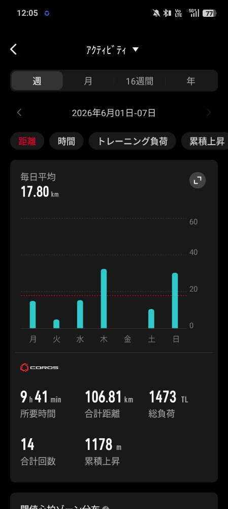COROSの週間距離グラフ 毎日平均17.80km 木曜と日曜が突出した棒グラフ - 月曜から日曜の練習量の推移