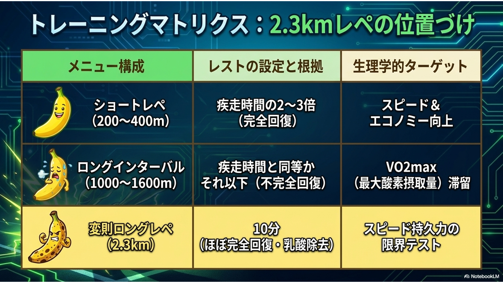 トレーニングマトリクス・ショートレペ／ロングインターバル／変則ロングレペの違いと位置づけ - レペティション効果比較表
