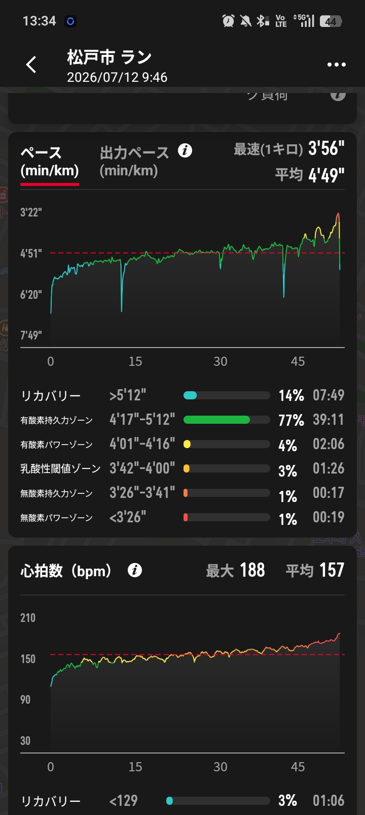 COROSアプリの20.18km坂周回ロング走記録画面 - 富田周回コース平均5'08/km・累積371m・TL453・最大心拍192bpmの復帰後最大の関門