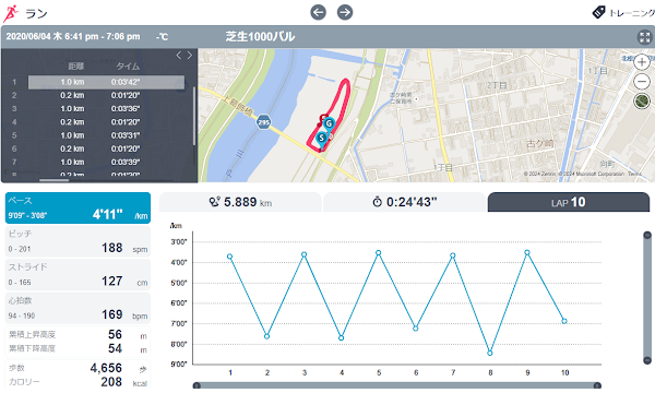 芝生コースで行ったインターバル走のランニングログ。距離5.9km、10本のアップダウンがあるペース推移と周回コースの走行ルートが表示されている