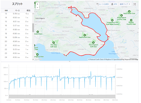 霞ヶ浦湖畔を60kmノンストップで走り抜けた際の走行軌跡とデータ。高速平坦路での追い込み