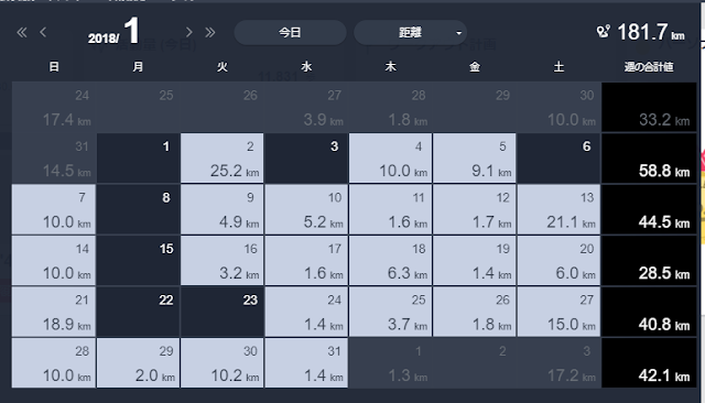 1月のランニング距離181.7kmの走行記録