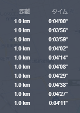 第27回流山ロードレース10kmのラップ詳細 ビルドダウン - 第23章