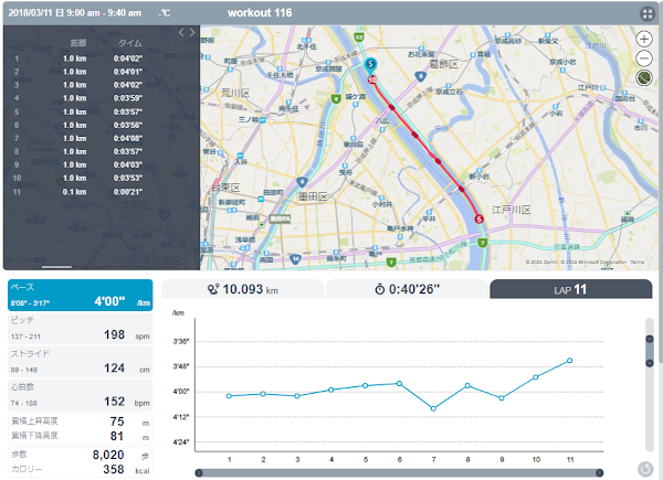 2018年3月11日の10kmレース記録 40分19秒の分析データ - 第18章