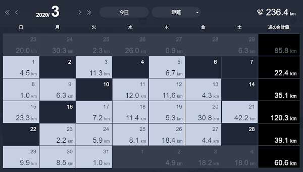 サブエガ達成を目指して練習していた3月の月間走行距離236.4kmのトレーニングカレンダー画面
