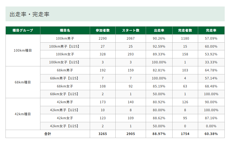 第32回野辺山ウルトラマラソン2026の出走率・完走率一覧表。100km男子の完走率57.09%を含む公式集計