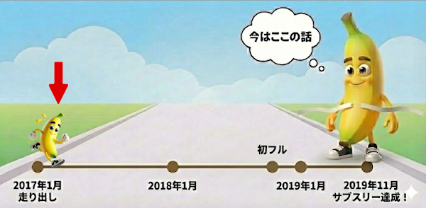 サブスリーまで1050日を表した図 - 20年ぶりのランニングを始めた第2章