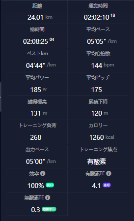 COROSデータ:24km帰宅ランの詳細(平均ペース5'05/km・有酸素TE4.1・効率100%)