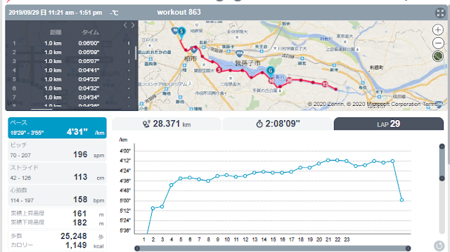 手賀沼で行った30km走のランニング記録。後半に失速し疲労が色濃く残った様子