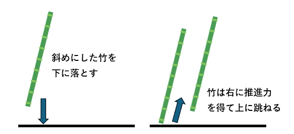 乗り込みは自分の体重を推進力に変える技術
