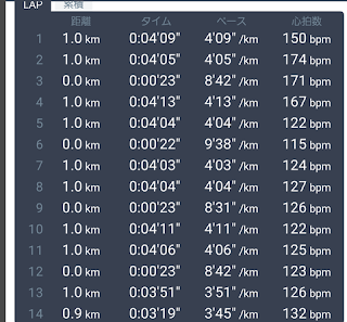 ウォークブレイク練習で10kmを走ったときのラップ一覧 - 第36章