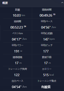 COROS概要データ 10km 平均ペース4分56秒 平均心拍147bpm - 芝生ビルドアップ走