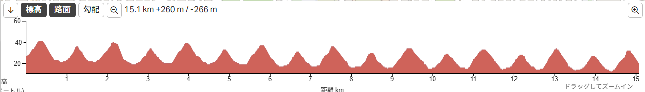 松戸市八ヶ崎400m坂を8往復した15kmの標高グラフ：連続するノコギリ状のアップダウン