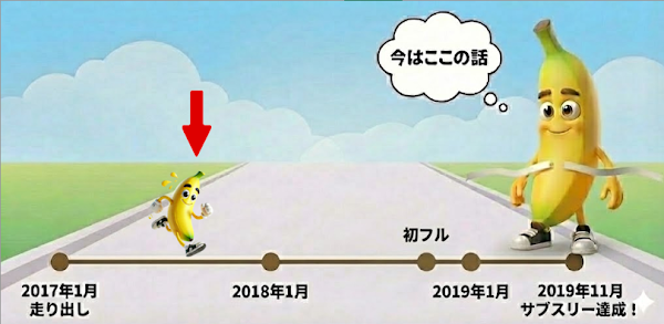 サブスリーまで776日を表した図 - ランナーズハイを追い求めた第11章