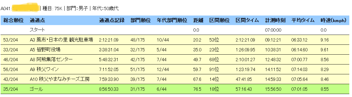 2025年みなの天空ウルトラマラソン75K|通過地点ごとの順位・タイム・ペース・部門順位を記録した完走データ表|総合35位・年代別6位でフィニッシュ