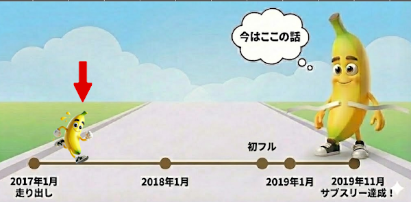 サブスリーまで975日を表した図 - 1kmダッシュで走力が伸びた第6章
