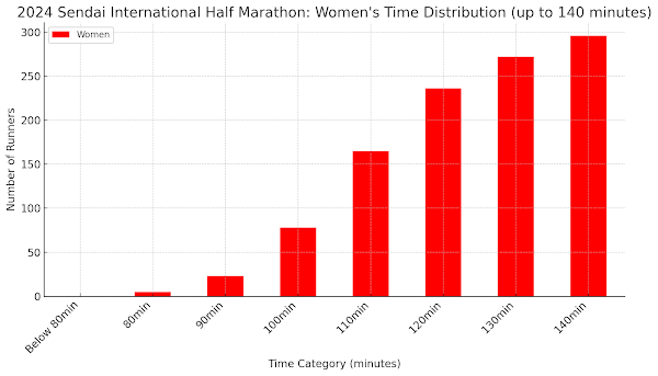 2024年仙台国際ハーフマラソンの女子タイム区分別ランナー人数の棒グラフ - 第24章