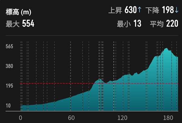 ランニングコースの標高グラフ、最大標高554m、獲得標高630m、平均標高220m、富山市から立山エリアへ続く上り基調のルート