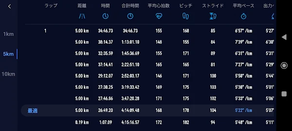 40km山ランのラップタイムデータ表。区間ごとの距離・時間・心拍数・ピッチ・ストライド・ペースなどを5kmごとに計測。