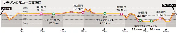 水戸黄門漫遊マラソンコースの高低差グラフ—比較的フラットなフルマラソンコース