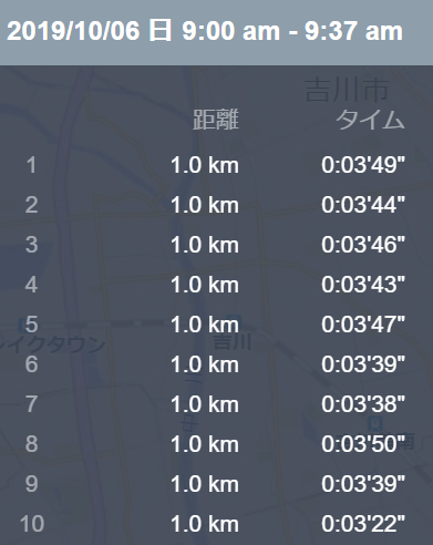 流山ロードレース10kmの順位・タイム詳細が分かるリザルト画面