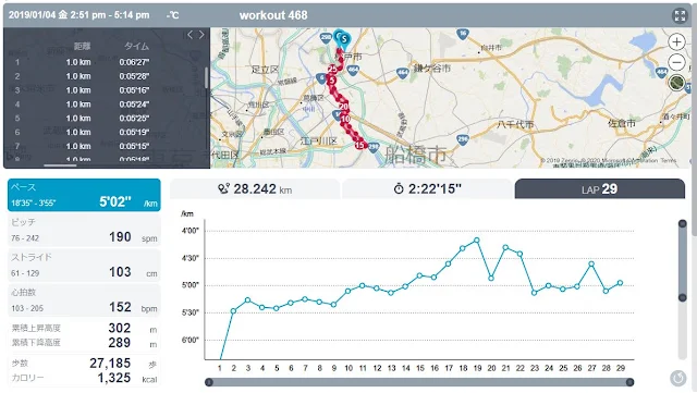 2019年1月4日に実施した28kmロング走の走行データ。平均ペース約5分02秒/kmで後半に失速 - 第28章