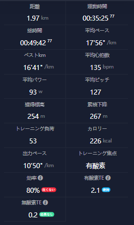 黒檜山登山のCOROS記録データ - 獲得標高254m・平均心拍135bpm