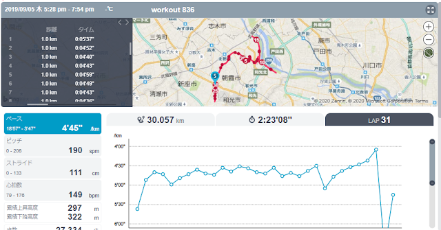 出張先の夜に行った30kmロング走のランニングデータ記録画面