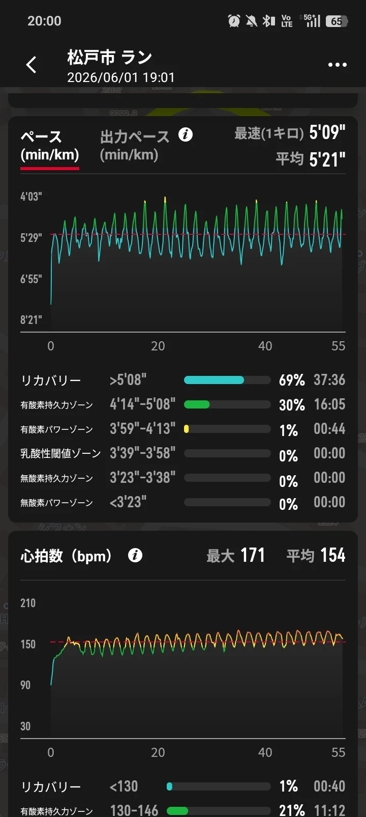 COROSペースゾーンとリカバリー69%有酸素持久30%閾値0%の内訳 心拍154bpmグラフ - DNF翌日の回復ジョグ分析