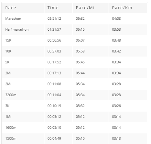 ダニエルズランニング計算機で10km37分05秒を入力した予測結果画面