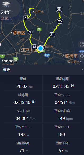 ランニング記録 28.02km、平均ペース4分51秒、運動時間2時間15分、気温24℃、平均心拍数149bpm、江戸川市から松戸市周辺コース