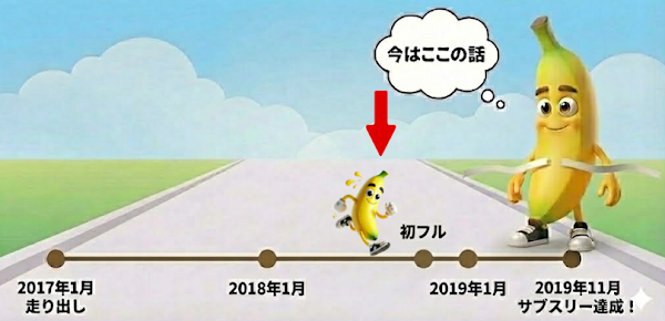 サブスリーまで386日を示す図 - ハーフ平均タイムを分析した第24章