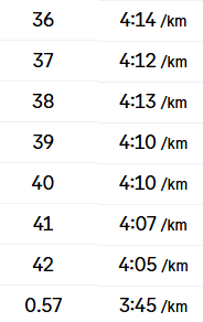つくばマラソン36kmからゴールまでの実際のラップタイム一覧。終盤でもペースを維持し、最後は3分45秒/kmでスパートしている様子