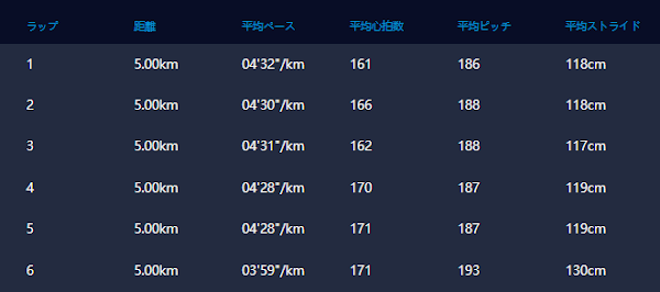 30kmビルドアップ走のラップ計測データ - 後半の加速を証明